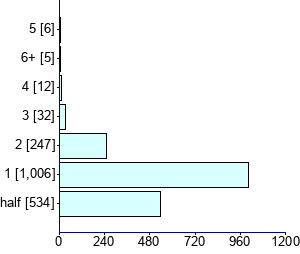 Graph illustrating main data