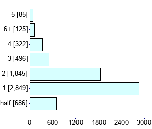 Graph illustrating main data