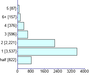 Graph illustrating main data