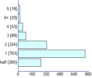 Graph illustrating main data