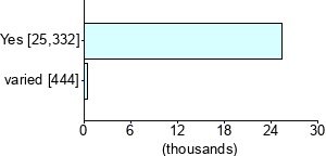 Graph illustrating main data
