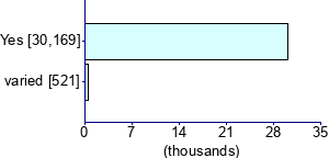 Graph illustrating main data