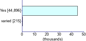 Graph illustrating main data