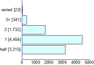 Graph illustrating main data