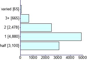 Graph illustrating main data