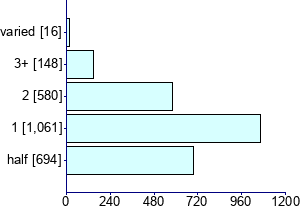 Graph illustrating main data
