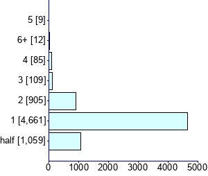 Graph illustrating main data