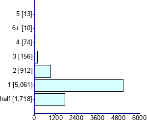 Graph illustrating main data