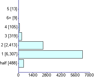 Graph illustrating main data