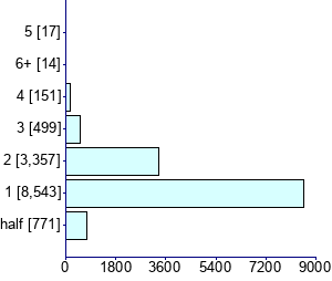Graph illustrating main data