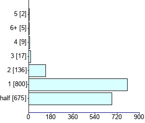Graph illustrating main data