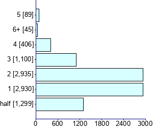 Graph illustrating main data