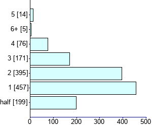 Graph illustrating main data