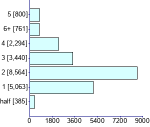 Graph illustrating main data