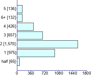 Graph illustrating main data