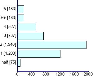 Graph illustrating main data