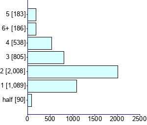 Graph illustrating main data