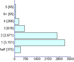 Graph illustrating main data
