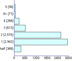 Graph illustrating main data
