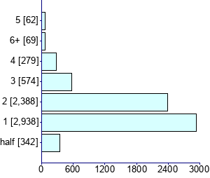 Graph illustrating main data