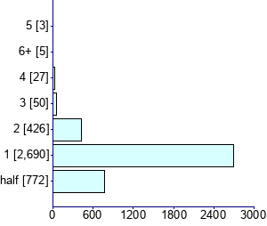Graph illustrating main data
