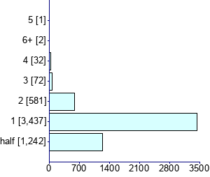 Graph illustrating main data