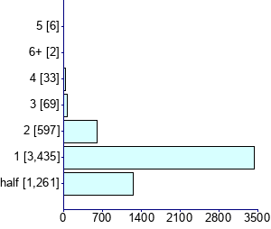 Graph illustrating main data