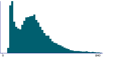 Graph illustrating main data