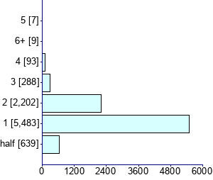 Graph illustrating main data