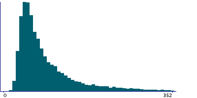 Graph illustrating main data