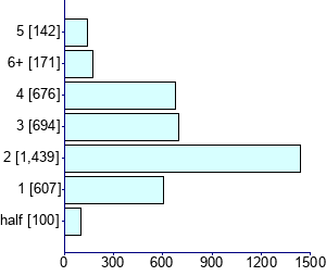 Graph illustrating main data