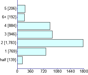 Graph illustrating main data