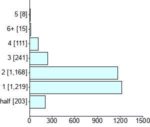 Graph illustrating main data