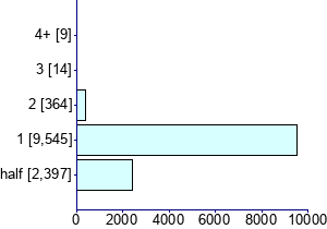 Graph illustrating main data