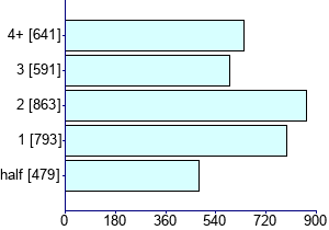 Graph illustrating main data