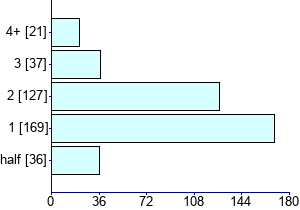 Graph illustrating main data