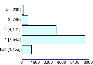 Graph illustrating main data