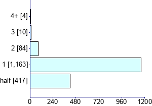 Graph illustrating main data
