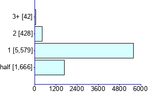 Graph illustrating main data