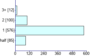 Graph illustrating main data