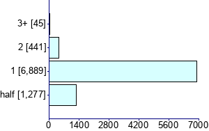 Graph illustrating main data