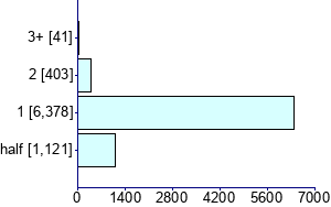 Graph illustrating main data