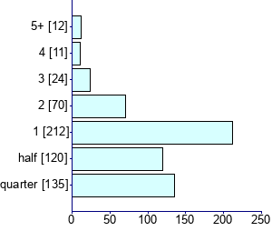Graph illustrating main data