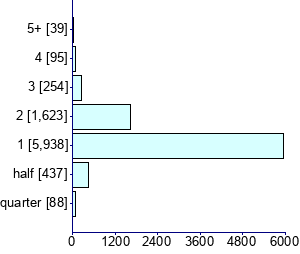 Graph illustrating main data
