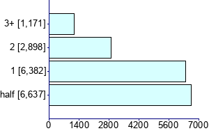 Graph illustrating main data