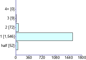 Graph illustrating main data
