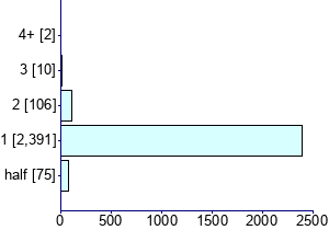 Graph illustrating main data