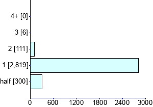 Graph illustrating main data