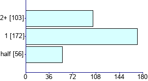 Graph illustrating main data