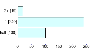 Graph illustrating main data